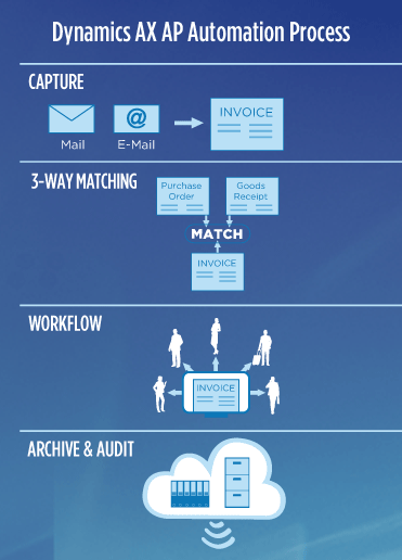 Dynamics AX AP Automation Diagram