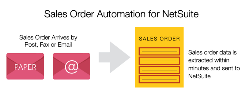 sales order automation netsuite