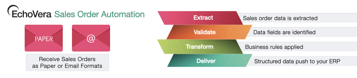 sales order automation