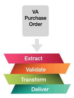 netsuite va purchase order automationm stack